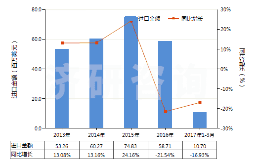 2013-2017年3月中國(guó)壓印箔(HS32121000)進(jìn)口總額及增速統(tǒng)計(jì)